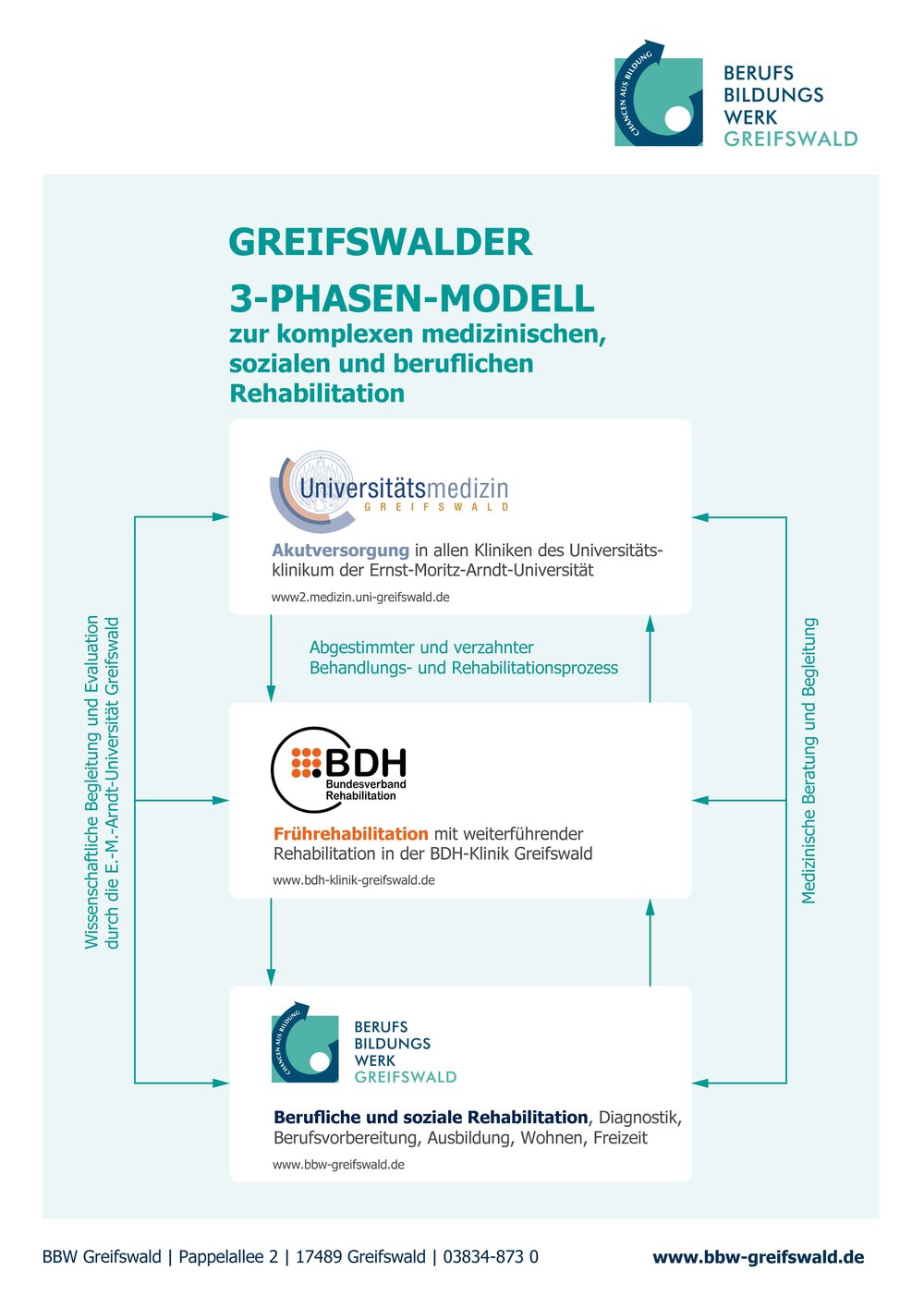 Greifswalder 3-Phasen-Modell